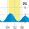 Tide chart for Cape Hatteras Lighthouse, North Carolina on 2021/12/21