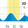 Tide chart for Cape Hatteras Lighthouse, North Carolina on 2021/12/22