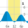 Tide chart for Cape Hatteras Lighthouse, North Carolina on 2022/01/1