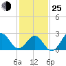 Tide chart for Cape Hatteras Lighthouse, North Carolina on 2022/01/25