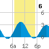 Tide chart for Cape Hatteras Lighthouse, North Carolina on 2022/01/6