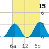 Tide chart for Cape Hatteras Lighthouse, North Carolina on 2022/04/15