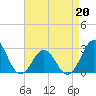 Tide chart for Cape Hatteras Lighthouse, North Carolina on 2022/04/20