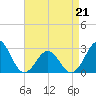Tide chart for Cape Hatteras Lighthouse, North Carolina on 2022/04/21