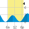 Tide chart for Cape Hatteras Lighthouse, North Carolina on 2022/04/4