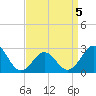 Tide chart for Cape Hatteras Lighthouse, North Carolina on 2022/04/5