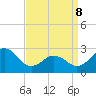 Tide chart for Cape Hatteras Lighthouse, North Carolina on 2022/04/8