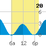 Tide chart for Cape Hatteras Lighthouse, North Carolina on 2022/05/20