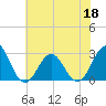 Tide chart for Cape Hatteras Lighthouse, North Carolina on 2022/06/18