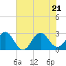 Tide chart for Cape Hatteras Lighthouse, North Carolina on 2022/06/21