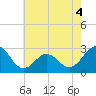Tide chart for Cape Hatteras Lighthouse, North Carolina on 2022/06/4