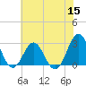 Tide chart for Cape Hatteras Lighthouse, North Carolina on 2022/07/15
