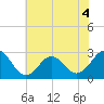 Tide chart for Cape Hatteras Lighthouse, North Carolina on 2022/07/4