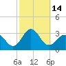 Tide chart for Cape Hatteras Lighthouse, North Carolina on 2022/10/14