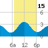 Tide chart for Cape Hatteras Lighthouse, North Carolina on 2022/10/15