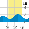 Tide chart for Cape Hatteras Lighthouse, North Carolina on 2022/10/18