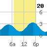 Tide chart for Cape Hatteras Lighthouse, North Carolina on 2022/10/20