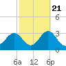 Tide chart for Cape Hatteras Lighthouse, North Carolina on 2022/10/21