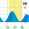 Tide chart for Cape Hatteras Lighthouse, North Carolina on 2022/10/28