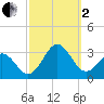 Tide chart for Cape Hatteras Lighthouse, North Carolina on 2022/10/2