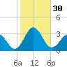 Tide chart for Cape Hatteras Lighthouse, North Carolina on 2022/10/30