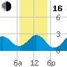 Tide chart for Cape Hatteras Lighthouse, North Carolina on 2022/12/16