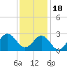 Tide chart for Cape Hatteras Lighthouse, North Carolina on 2022/12/18
