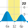 Tide chart for Cape Hatteras Lighthouse, North Carolina on 2022/12/22