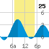 Tide chart for Cape Hatteras Lighthouse, North Carolina on 2022/12/25