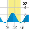 Tide chart for Cape Hatteras Lighthouse, North Carolina on 2022/12/27