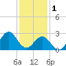 Tide chart for Cape Hatteras Lighthouse, North Carolina on 2023/01/1