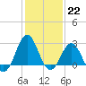 Tide chart for Cape Hatteras Lighthouse, North Carolina on 2023/01/22