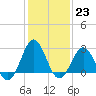 Tide chart for Cape Hatteras Lighthouse, North Carolina on 2023/01/23