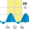 Tide chart for Cape Hatteras Lighthouse, North Carolina on 2023/02/22