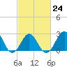 Tide chart for Cape Hatteras Lighthouse, North Carolina on 2023/02/24