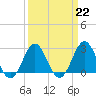 Tide chart for Cape Hatteras Lighthouse, North Carolina on 2023/03/22