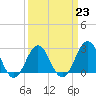 Tide chart for Cape Hatteras Lighthouse, North Carolina on 2023/03/23