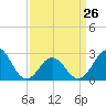 Tide chart for Cape Hatteras Lighthouse, North Carolina on 2023/03/26