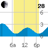 Tide chart for Cape Hatteras Lighthouse, North Carolina on 2023/03/28