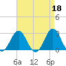 Tide chart for Cape Hatteras Lighthouse, North Carolina on 2023/04/18