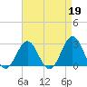 Tide chart for Cape Hatteras Lighthouse, North Carolina on 2023/04/19