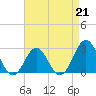 Tide chart for Cape Hatteras Lighthouse, North Carolina on 2023/04/21