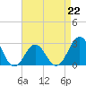 Tide chart for Cape Hatteras Lighthouse, North Carolina on 2023/04/22