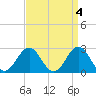 Tide chart for Cape Hatteras Lighthouse, North Carolina on 2023/04/4