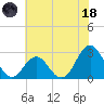 Tide chart for Cape Hatteras Lighthouse, North Carolina on 2023/06/18