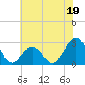 Tide chart for Cape Hatteras Lighthouse, North Carolina on 2023/06/19