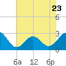 Tide chart for Cape Hatteras Lighthouse, North Carolina on 2023/06/23