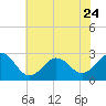 Tide chart for Cape Hatteras Lighthouse, North Carolina on 2023/06/24