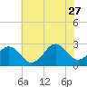 Tide chart for Cape Hatteras Lighthouse, North Carolina on 2023/06/27