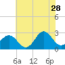 Tide chart for Cape Hatteras Lighthouse, North Carolina on 2023/06/28